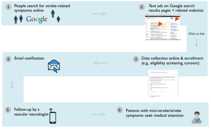 Leveraging Online Search To Connect with Patients