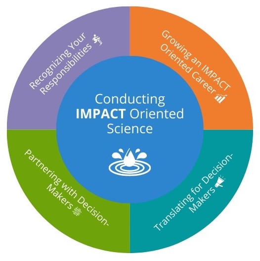 A circle divided into 4 parts (purple, orange, green, and turquoise), listing one of the core competencies of an IMPACT-oriented scientist in each part with a small icon to match the topic. The four core competencies are: 1. Recognizing your responsibilities; 2. Growing an IMPACT-oriented career; Partnering with decision-makers; and 4. Translating for decision-makers. There is a smaller blue circle in the middle of the larger circle, overlapping the 4 parts. The 5th core competency, conducting IMPACT-oriented science, is written in the middle of the circle.