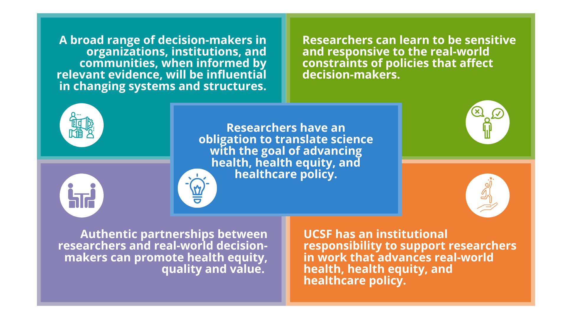 A rectangle divided into four rectangles with a rectangle in the middle listing the guiding principles for an IMPACT-oriented scientist . Each rectangle is a different color (turquoise, green, purple, orange, and blue) and has text stating one guiding principle with an icon that matches. The guiding principles are: 1. A broad range of decision-makers in organizations, institutions, and communities when informed by relevant evidence, will be influential in changing systems and structures; 2. Researchers can learn to be sensitive and responsive to the real-world constraints of policies that affect decision-makers; 3. Authentic partnerships between researchers and real-world decision makers can promote health equity and value; 4. UCSF has an institutional responsibility to support researchers in work that advances real-world health, health equity, and healthcare policy; 5. Researchers have an obligation to translate science with the goal of advancing health, health equity, and healthcare policy.
