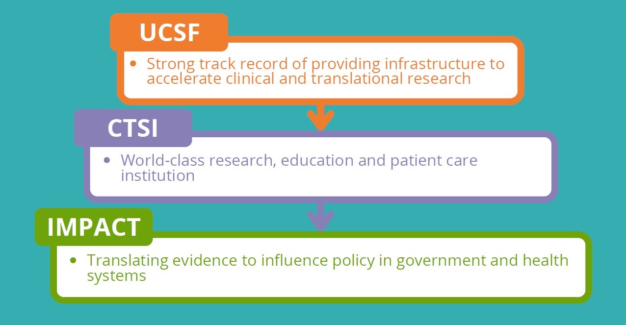 : 3 white rectangles on a turquoise background. The first 2 rectangles have arrows below them pointing to the next rectangle. The arrow represent how the previous rectangle(s) influences the one(s) below. The 1st white rectangle is for UCSF and outlined in orange. Below the UCSF the text says with a bullet point: strong track record of providing infrastructure to accelerate clinical and translational research. The 2nd white rectangle is for CTSI and outlined in purple. Below the CTSI the text says with a bullet point: World-class research, education and patient care institution. The 3rd white rectangle is for the IMPACT program and is outlined in green. The text below IMPACT says with a bullet point: Translating evidence to influence policy in government and health systems. 